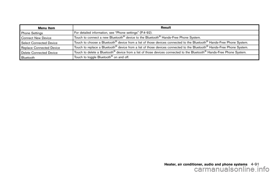 NISSAN JUKE 2014 F15 / 1.G Owners Manual Menu ItemResult
Phone Settings For detailed information, see “Phone settings” (P.4-92) .
Connect New Device Touch to connect a new Bluetooth
®device to the Bluetooth®Hands-Free Phone System.
Sel