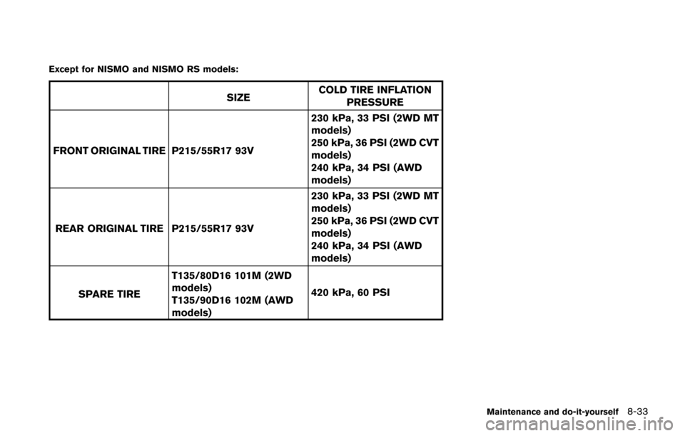 NISSAN JUKE 2014 F15 / 1.G Owners Manual Except for NISMO and NISMO RS models:
SIZECOLD TIRE INFLATION
PRESSURE
FRONT ORIGINAL TIRE P215/55R17 93V 230 kPa, 33 PSI (2WD MT
models)
250 kPa, 36 PSI (2WD CVT
models)
240 kPa, 34 PSI (AWD
models)
