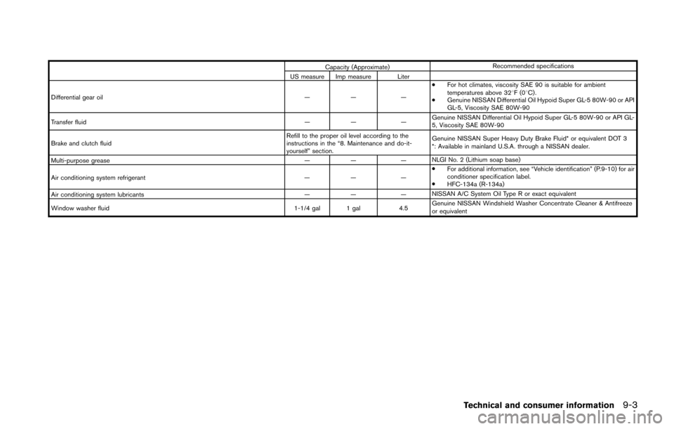 NISSAN JUKE 2014 F15 / 1.G Owners Manual Capacity (Approximate)Recommended specifications
US measure Imp measure Liter
Differential gear oil —— —.
For hot climates, viscosity SAE 90 is suitable for ambient
temperatures above 328F(0 8C) NISSAN JUKE 2014 F15 / 1.G Owners Manual Capacity (Approximate)Recommended specifications
US measure Imp measure Liter
Differential gear oil —— —.
For hot climates, viscosity SAE 90 is suitable for ambient
temperatures above 328F(0 8C)