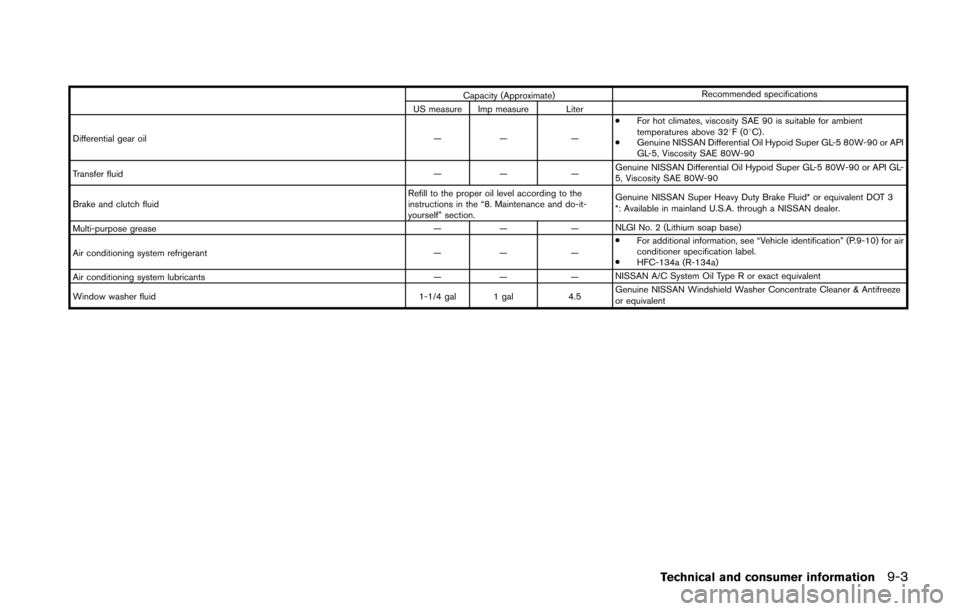 NISSAN JUKE 2014 F15 / 1.G Owners Manual Capacity (Approximate)Recommended specifications
US measure Imp measure Liter
Differential gear oil —— —.
For hot climates, viscosity SAE 90 is suitable for ambient
temperatures above 328F(0 8C)