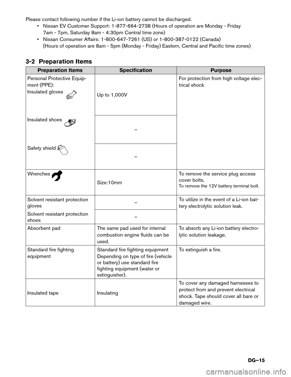 NISSAN LEAF 2014 1.G Dismantling Guide Please contact following number if the Li-ion battery cannot be discharged.
• Nissan EV Customer Support: 1-877-664-2738 (Hours of operation are Monday - Friday
7am - 7pm, Saturday 8am - 4:30pm Cent