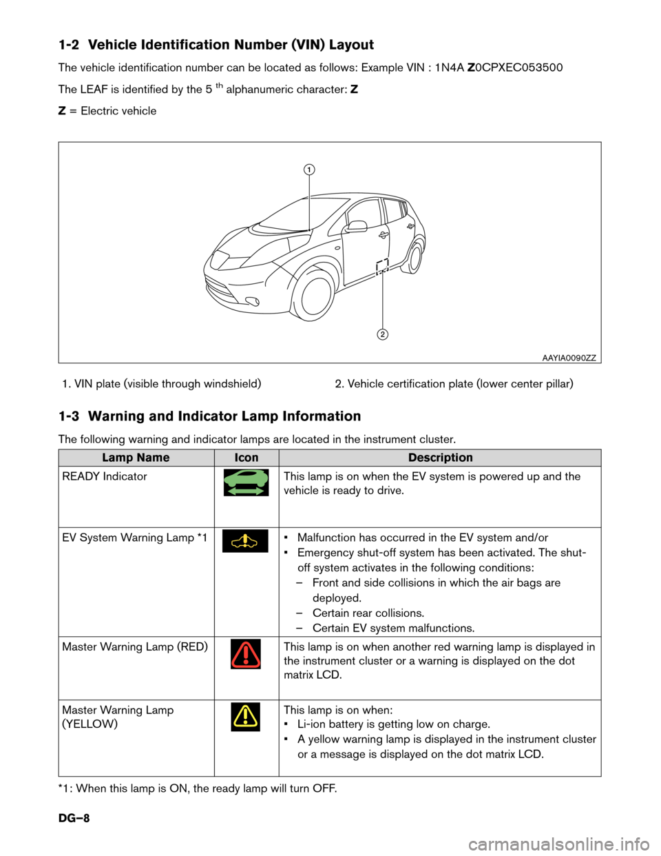 NISSAN LEAF 2014 1.G Dismantling Guide 1-2 Vehicle Identification Number (VIN) Layout
The
vehicle identification number can be located as follows: Example VIN : 1N4A Z0CPXEC053500
The LEAF is identified by the 5
thalphanumeric character: Z