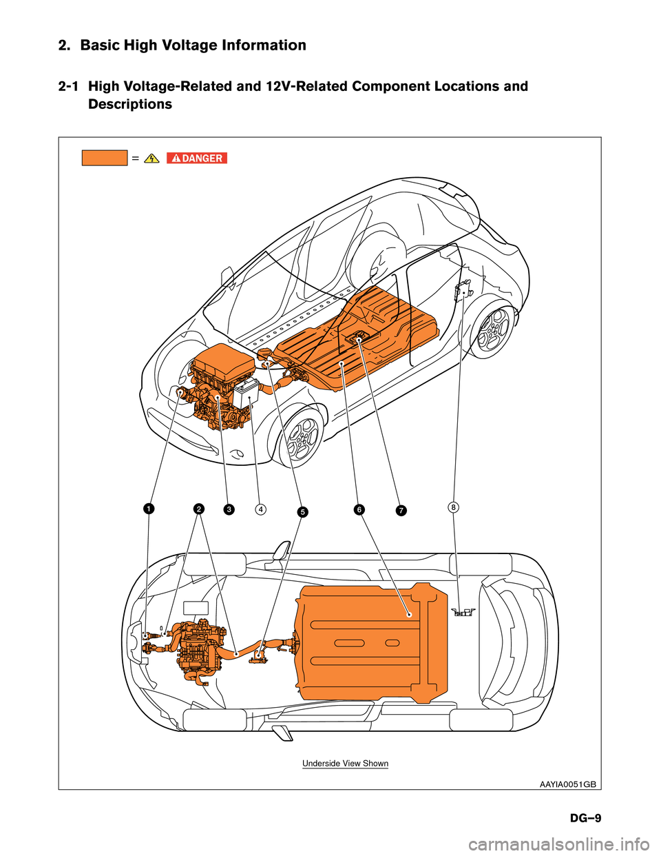 NISSAN LEAF 2014 1.G Dismantling Guide 2. Basic High Voltage Information
2-1
High Voltage-Related and 12V-Related Component Locations and
Descriptions =
76
342 8
5 1
Underside View Shown
AAYIA0051GB
DG–9  