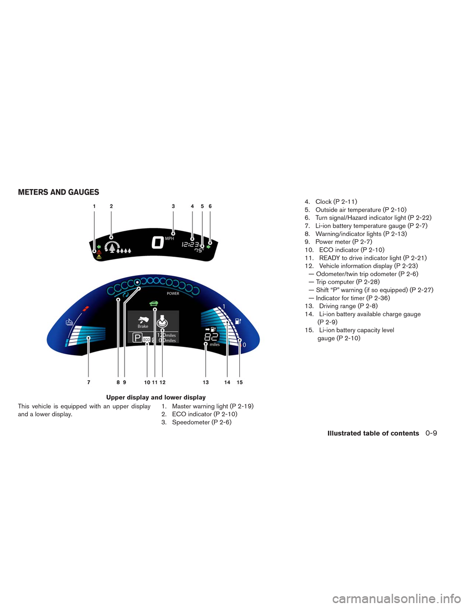 NISSAN LEAF 2014 1.G Owners Manual This vehicle is equipped with an upper display
and a lower display.1. Master warning light (P 2-19)
2. ECO indicator (P 2-10)
3. Speedometer (P 2-6)4. Clock (P 2-11)
5. Outside air temperature (P 2-10