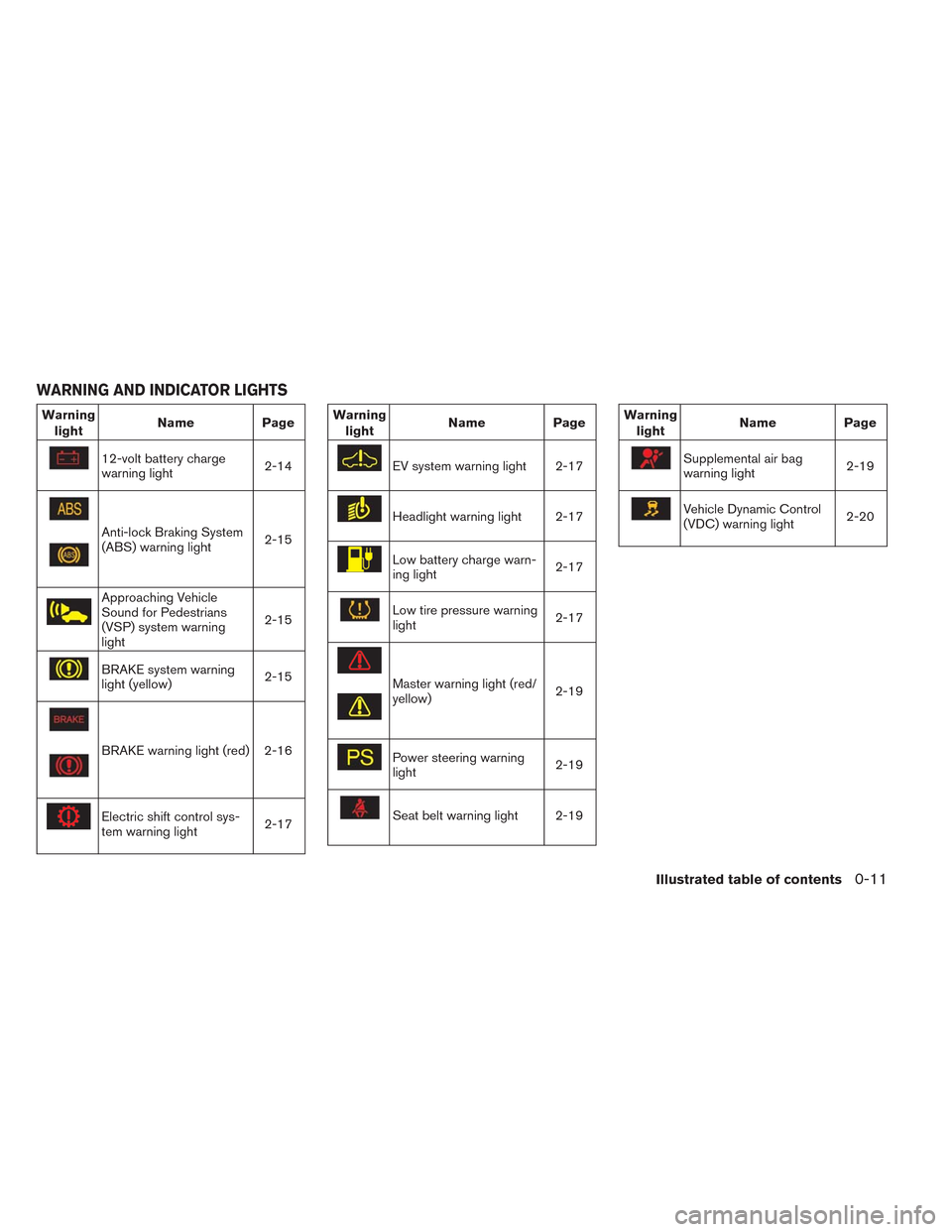 NISSAN LEAF 2014 1.G User Guide Warning
lightName Page
12-volt battery charge
warning light2-14
Anti-lock Braking System
(ABS) warning light2-15
Approaching Vehicle
Sound for Pedestrians
(VSP) system warning
light2-15
BRAKE system w