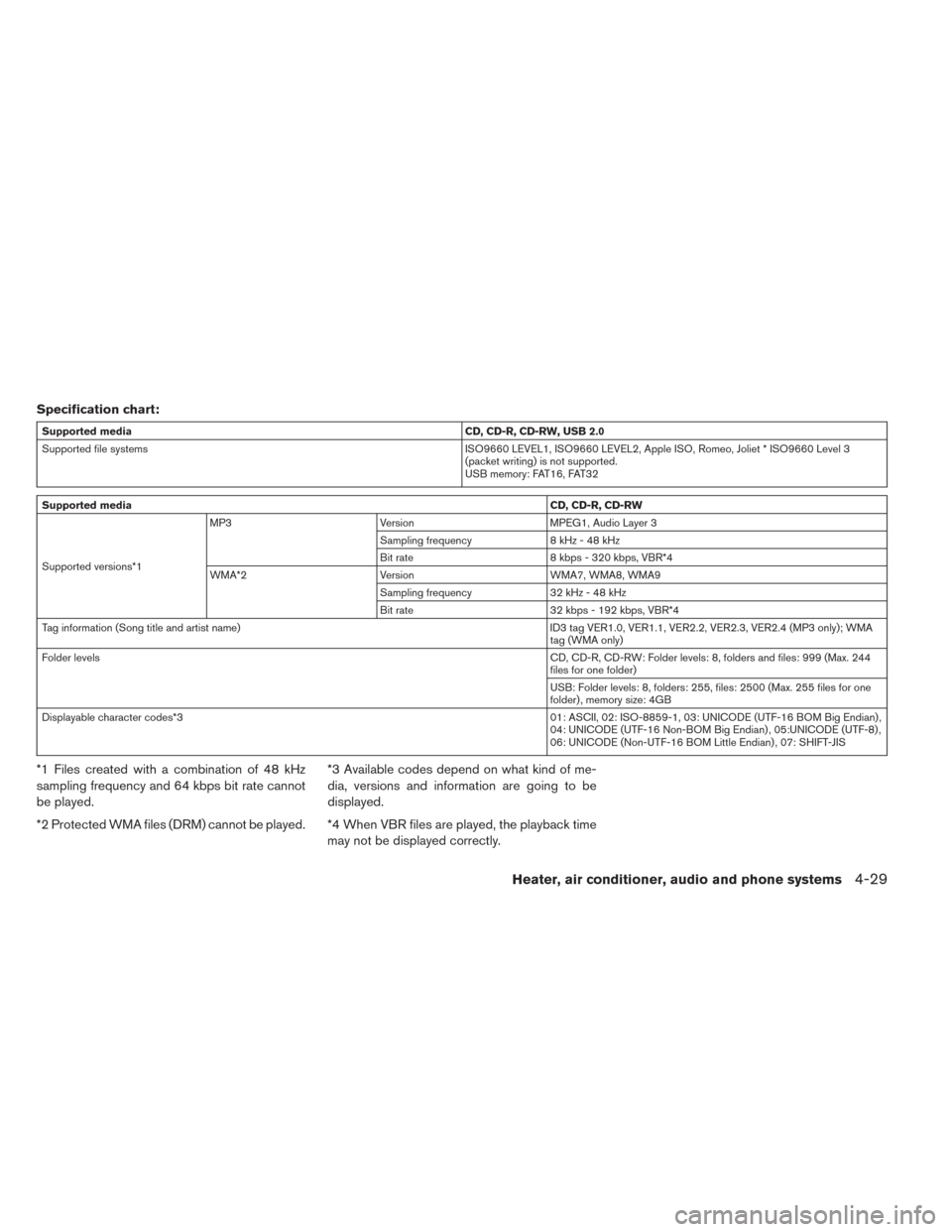 NISSAN LEAF 2014 1.G Owners Manual Specification chart:
Supported media CD, CD-R, CD-RW, USB 2.0
Supported file systems ISO9660 LEVEL1, ISO9660 LEVEL2, Apple ISO, Romeo, Joliet * ISO9660 Level 3
(packet writing) is not supported.
USB m