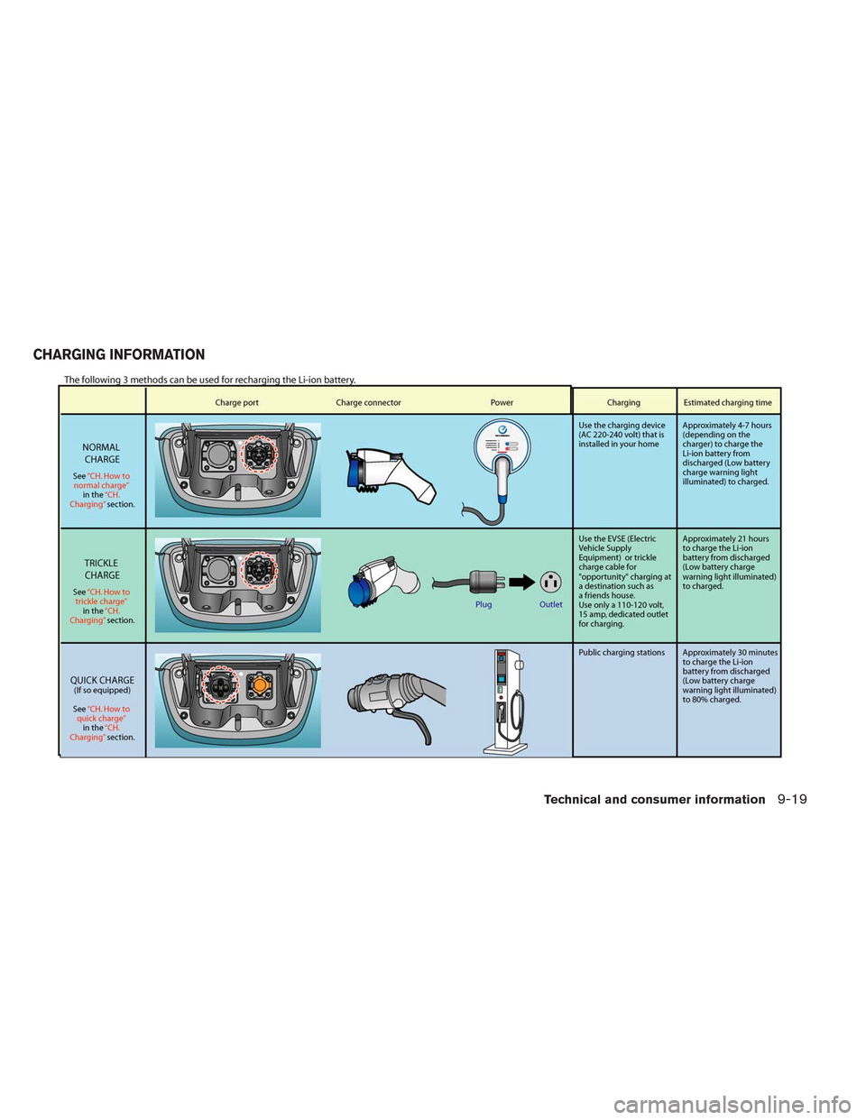 NISSAN LEAF 2014 1.G Owners Manual CHARGING INFORMATION
Technical and consumer information9-19 NISSAN LEAF 2014 1.G Owners Manual CHARGING INFORMATION
Technical and consumer information9-19