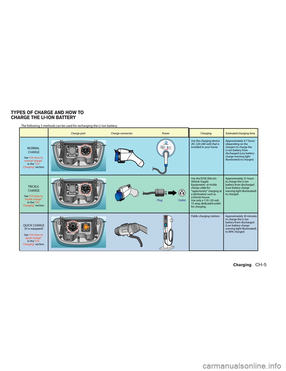 NISSAN LEAF 2014 1.G Workshop Manual TYPES OF CHARGE AND HOW TO
CHARGE THE LI-ION BATTERY
ChargingCH-5 NISSAN LEAF 2014 1.G Workshop Manual TYPES OF CHARGE AND HOW TO
CHARGE THE LI-ION BATTERY
ChargingCH-5