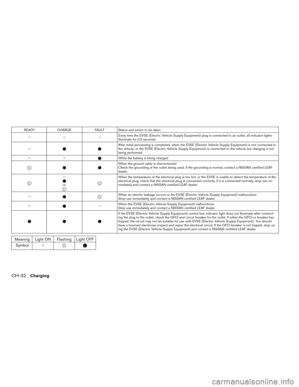 NISSAN LEAF 2014 1.G Manual Online READY CHARGE FAULT Status and action to be taken
 Every time the EVSE (Electric Vehicle Supply Equipment) plug is connected to an outlet, all indicator lights
illuminate for 0.5 seconds.
After i