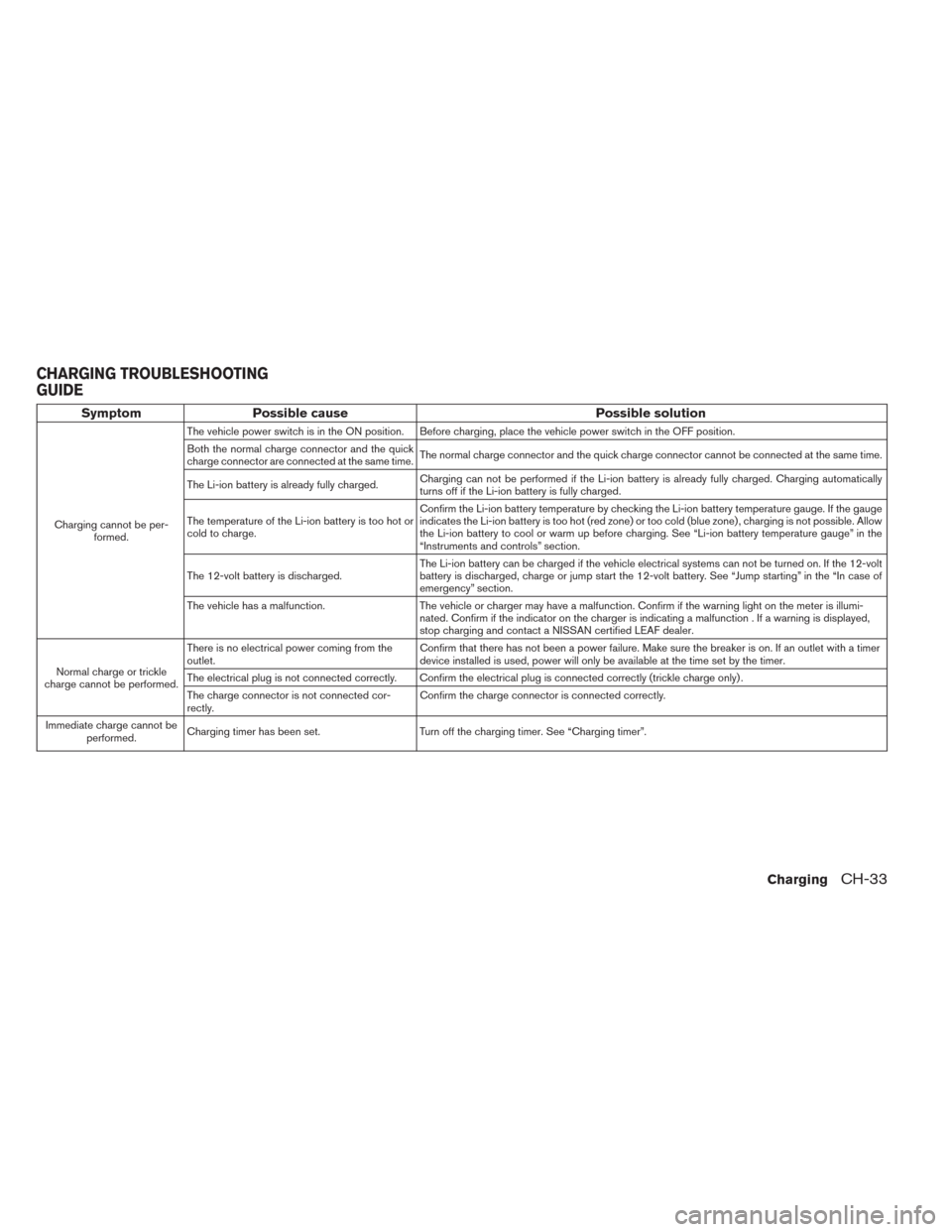 NISSAN LEAF 2014 1.G Manual Online Symptom Possible cause Possible solution
Charging cannot be per-
formed.The vehicle power switch is in the ON position. Before charging, place the vehicle power switch in the OFF position.
Both the no