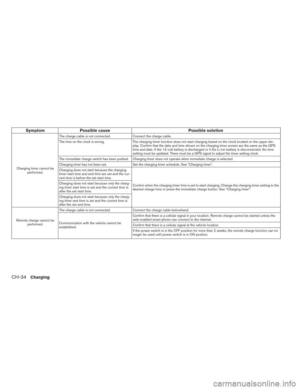 NISSAN LEAF 2014 1.G Owners Manual Symptom Possible cause Possible solution
Charging timer cannot be
performed.The charge cable is not connected. Connect the charge cable.
The time on the clock is wrong. The charging timer function doe