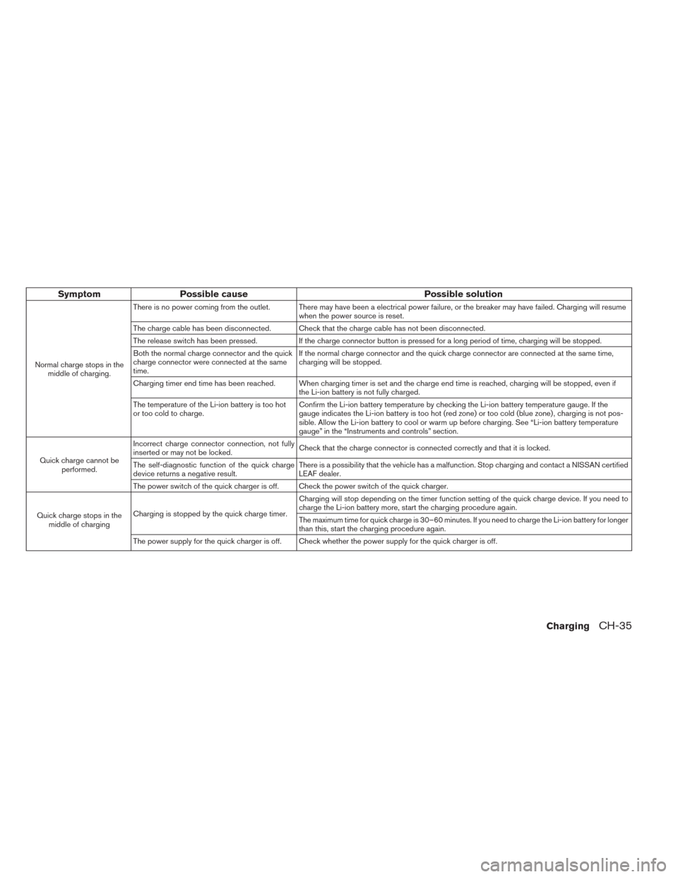 NISSAN LEAF 2014 1.G Manual Online Symptom Possible cause Possible solution
Normal charge stops in the
middle of charging.There is no power coming from the outlet. There may have been a electrical power failure, or the breaker may have