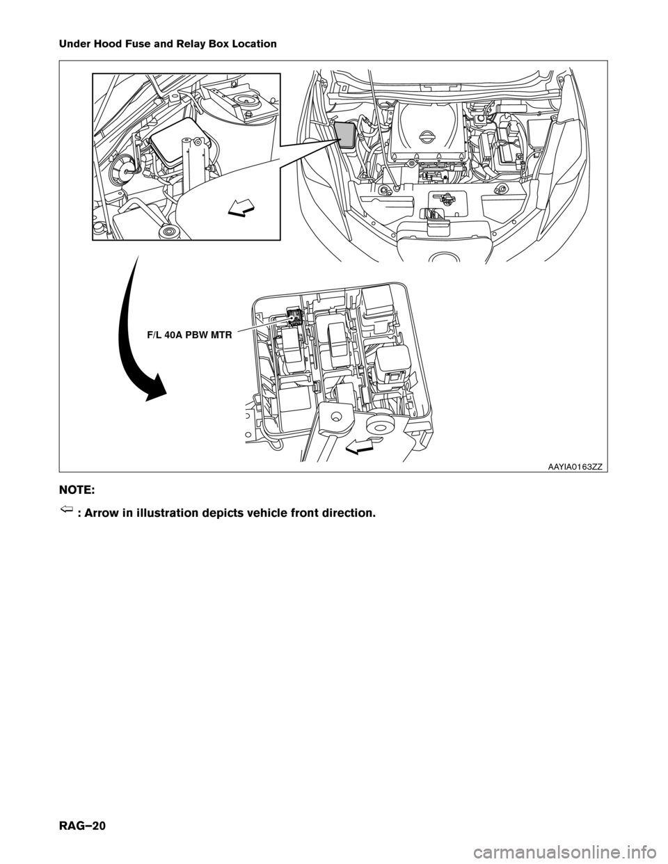 NISSAN LEAF 2014 1.G Roadside Assistance Guide Under Hood Fuse and Relay Box Location
NO
TE: : Arrow in illustration depicts vehicle front direction. F/L 40A PBW MTR
AAYIA0163ZZ
RAG–20 NISSAN LEAF 2014 1.G Roadside Assistance Guide Under Hood Fuse and Relay Box Location
NO
TE: : Arrow in illustration depicts vehicle front direction. F/L 40A PBW MTR
AAYIA0163ZZ
RAG–20