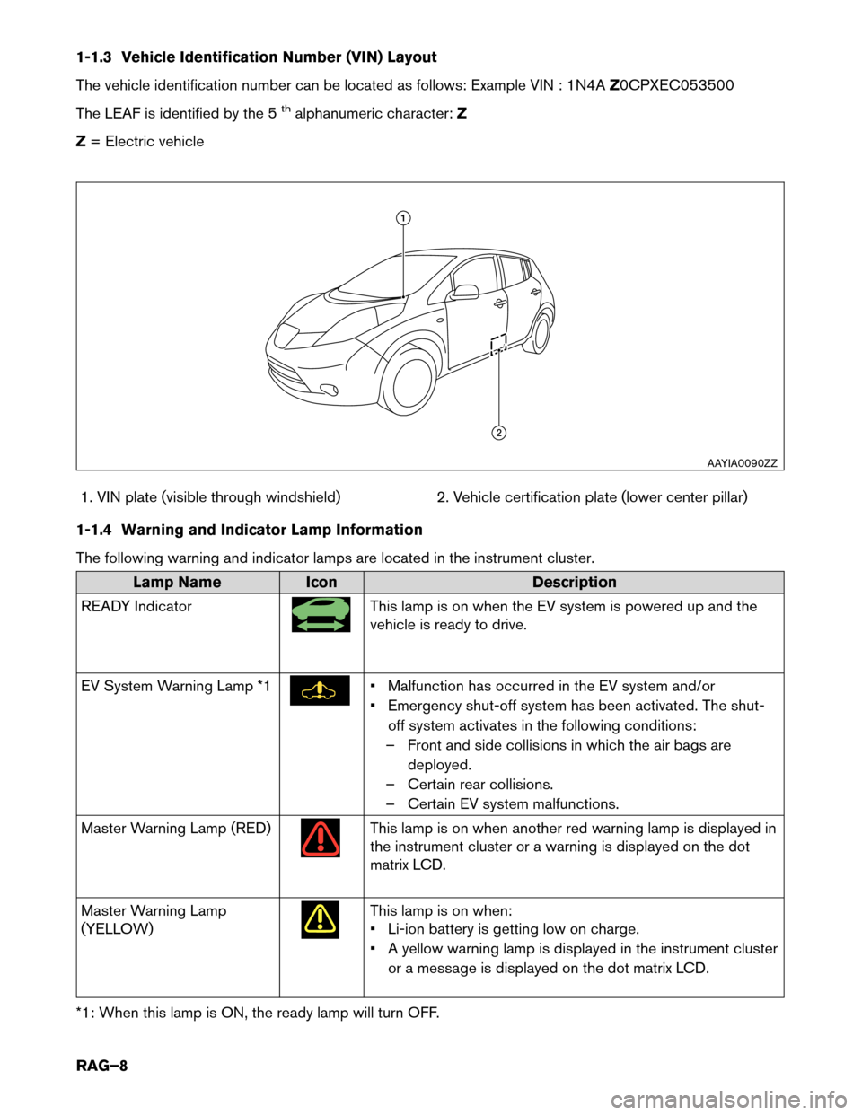 NISSAN LEAF 2014 1.G Roadside Assistance Guide 1-1.3 Vehicle Identification Number (VIN) Layout
The
vehicle identification number can be located as follows: Example VIN : 1N4A Z0CPXEC053500
The LEAF is identified by the 5
thalphanumeric character: NISSAN LEAF 2014 1.G Roadside Assistance Guide 1-1.3 Vehicle Identification Number (VIN) Layout
The
vehicle identification number can be located as follows: Example VIN : 1N4A Z0CPXEC053500
The LEAF is identified by the 5
thalphanumeric character: