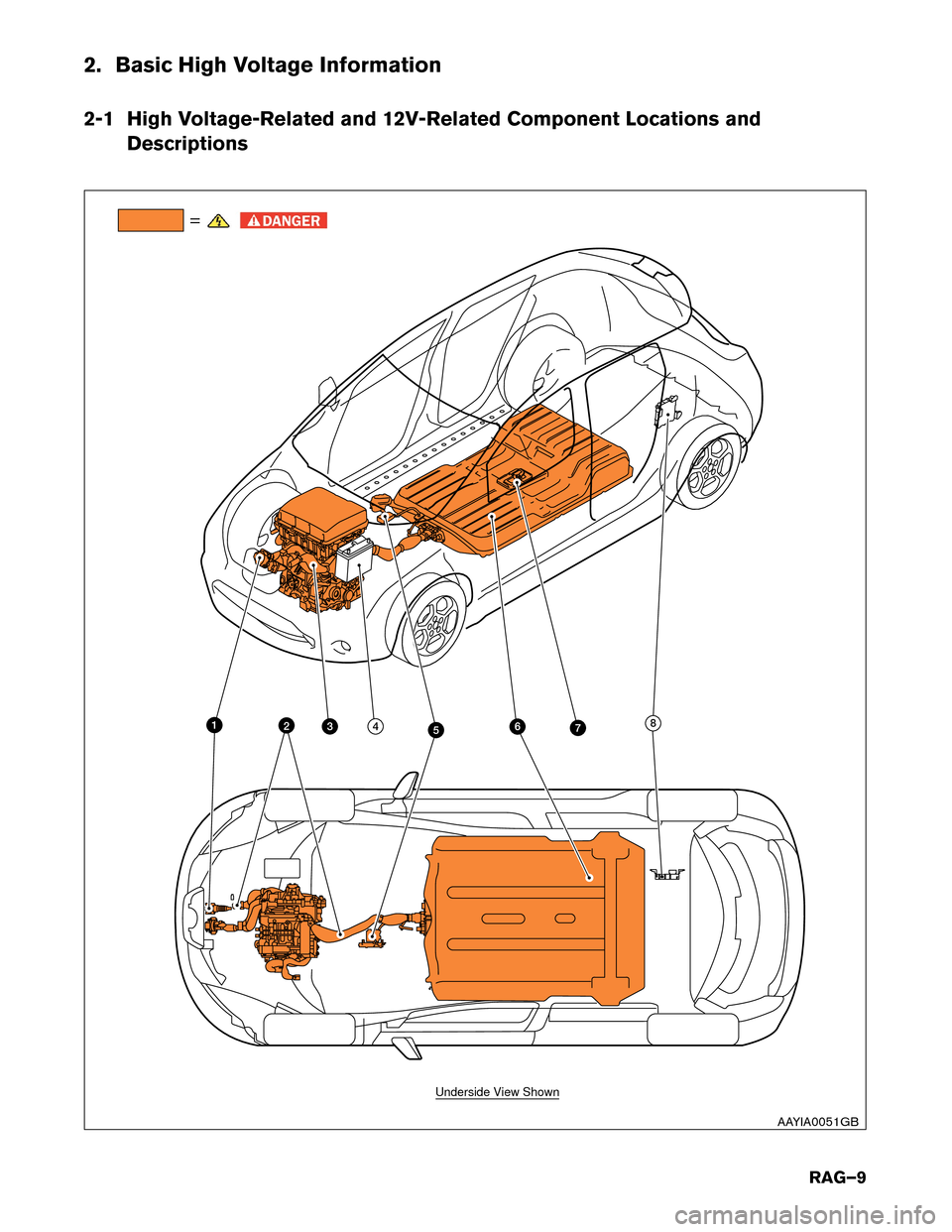 NISSAN LEAF 2014 1.G Roadside Assistance Guide 2. Basic High Voltage Information
2-1
High Voltage-Related and 12V-Related Component Locations and
Descriptions =
76
342 8
5 1
Underside View Shown
AAYIA0051GB
RAG–9  