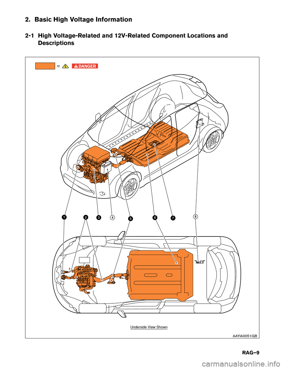 NISSAN LEAF 2014 1.G Roadside Assistance Guide 2. Basic High Voltage Information
2-1
High Voltage-Related and 12V-Related Component Locations and
Descriptions =
76
342 8
5 1
Underside View Shown
AAYIA0051GB
RAG–9 NISSAN LEAF 2014 1.G Roadside Assistance Guide 2. Basic High Voltage Information
2-1
High Voltage-Related and 12V-Related Component Locations and
Descriptions =
76
342 8
5 1
Underside View Shown
AAYIA0051GB
RAG–9