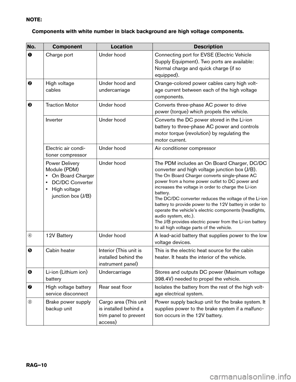 NISSAN LEAF 2014 1.G Roadside Assistance Guide NOTE:
Components with white number in black background are high voltage components.No. Component
LocationDescription
� Charge

port Under hood Connecting port for EVSE (Electric Vehicle
Supply Equipme