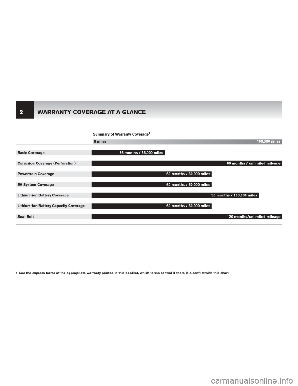 NISSAN LEAF 2014 1.G Warranty Booklet Summary of Warranty Coverage1
0 miles100,000 miles
Basic Coverage 36 months / 36,000 miles
Corrosion Coverage (Perforation) 60 months / unlimited mileage
Powertrain Coverage 60 months / 60,000 miles
E