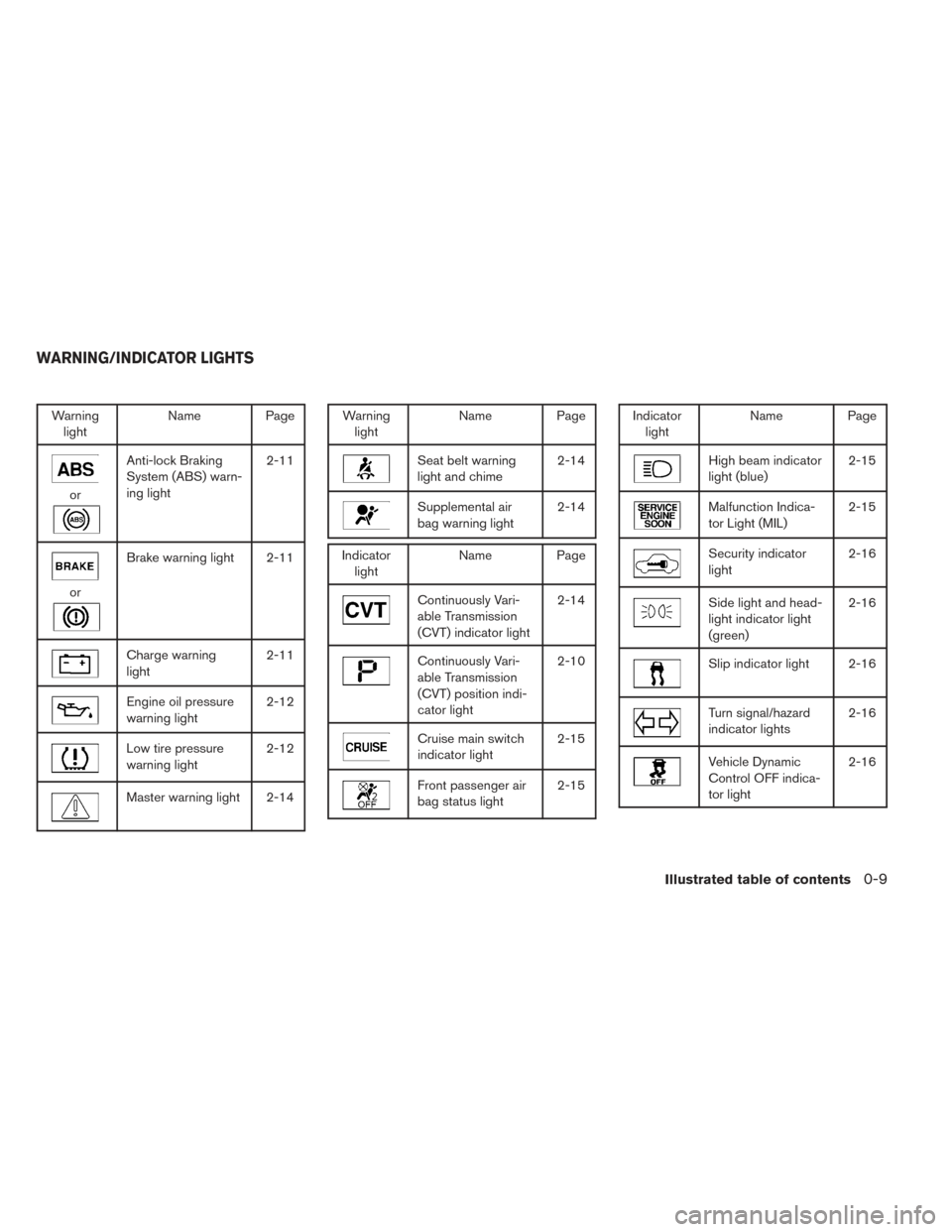 NISSAN MAXIMA 2014 A35 / 7.G User Guide Warninglight Name Page
or
Anti-lock Braking
System (ABS) warn-
ing light 2-11
or
Brake warning light 2-11
Charge warning
light
2-11
Engine oil pressure
warning light2-12
Low tire pressure
warning ligh