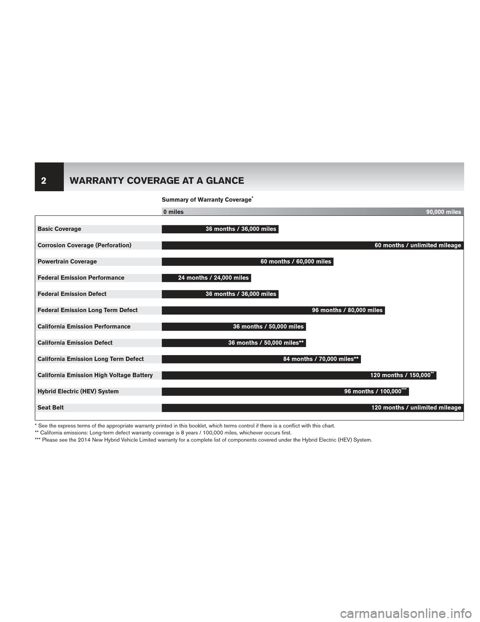 NISSAN MURANO HYBRID 2014 2.G Warranty Booklet Summary of Warranty Coverage*
0 miles90,000 miles
Basic Coverage 36 months / 36,000 miles
Corrosion Coverage (Perforation) 60 months / unlimited mileage
Powertrain Coverage 60 months / 60,000 miles
Fe