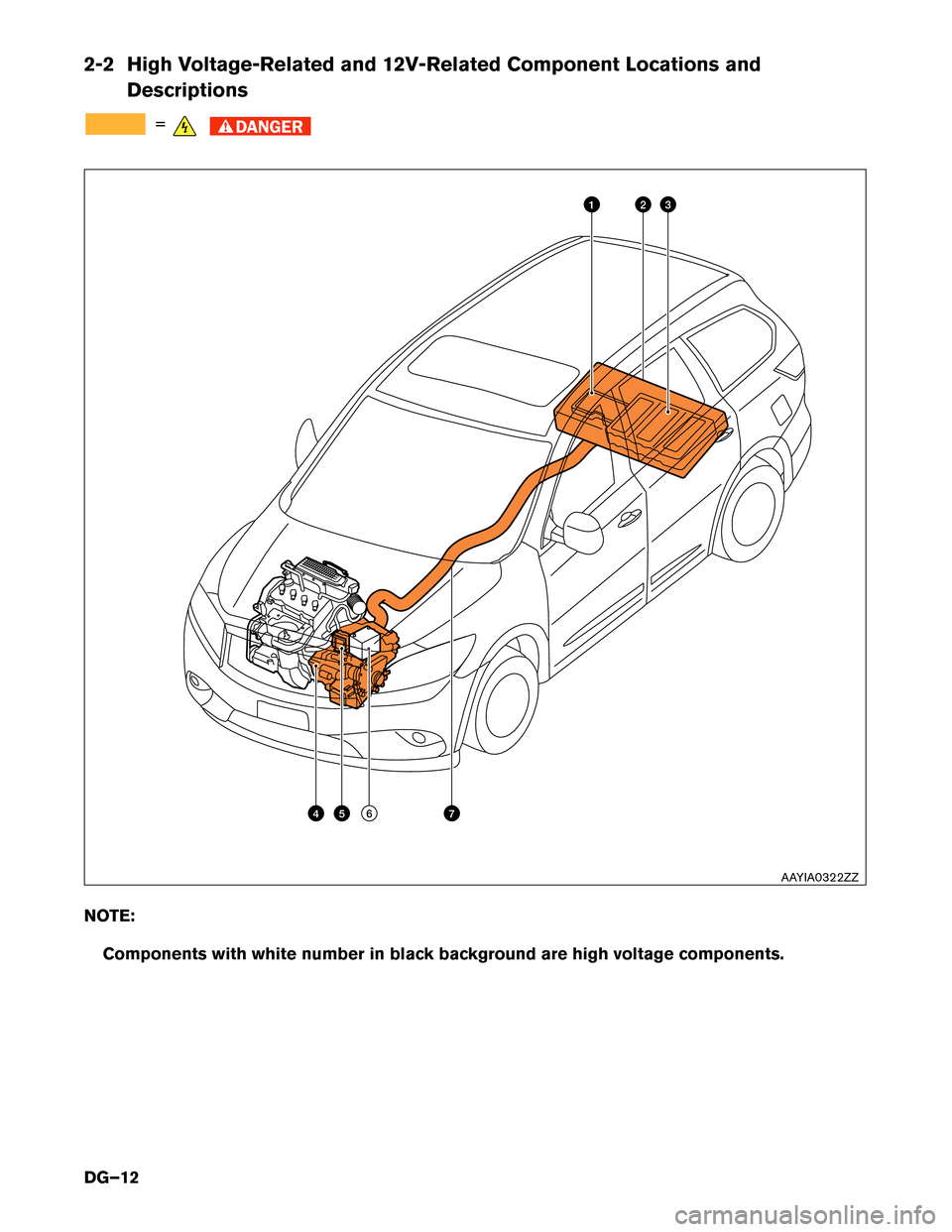 NISSAN PATHFINDER HYBRID 2014 R52 / 4.G Dismantling Guide 2-2 High Voltage-Related and 12V-Related Component Locations andDescriptions
=
NOTE:
Components with white number in black background are high voltage components.
13
457
2
6
AAYIA0322ZZ
DG–12  