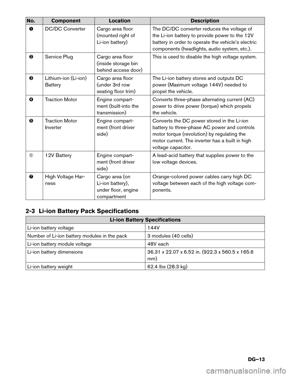 NISSAN PATHFINDER HYBRID 2014 R52 / 4.G Dismantling Guide No. Component Location Description� DC/DC Converter Cargo area floor
(mounted right of 
Li-ion battery) The DC/DC converter reduces the voltage of
the Li-ion battery to provide power to the 12V
batter