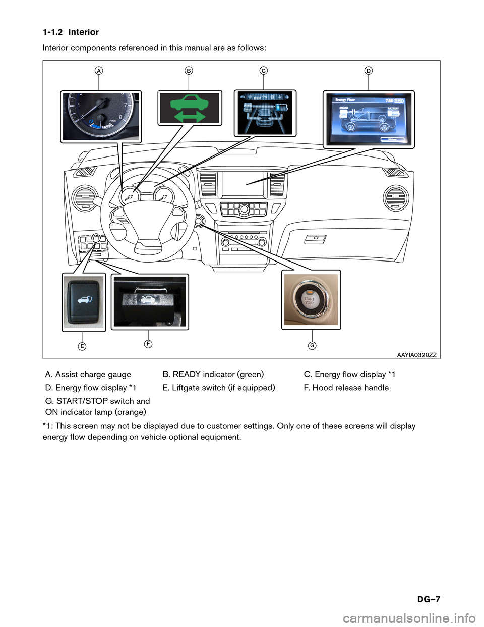 NISSAN PATHFINDER HYBRID 2014 R52 / 4.G Dismantling Guide 1-1.2 Interior
Interior components referenced in this manual are as follows:A. Assist charge gauge B. READY indicator (green) C. Energy flow display *1
D. Energy flow display *1 E. Liftgate switch ( NISSAN PATHFINDER HYBRID 2014 R52 / 4.G Dismantling Guide 1-1.2 Interior
Interior components referenced in this manual are as follows:A. Assist charge gauge B. READY indicator (green) C. Energy flow display *1
D. Energy flow display *1 E. Liftgate switch (