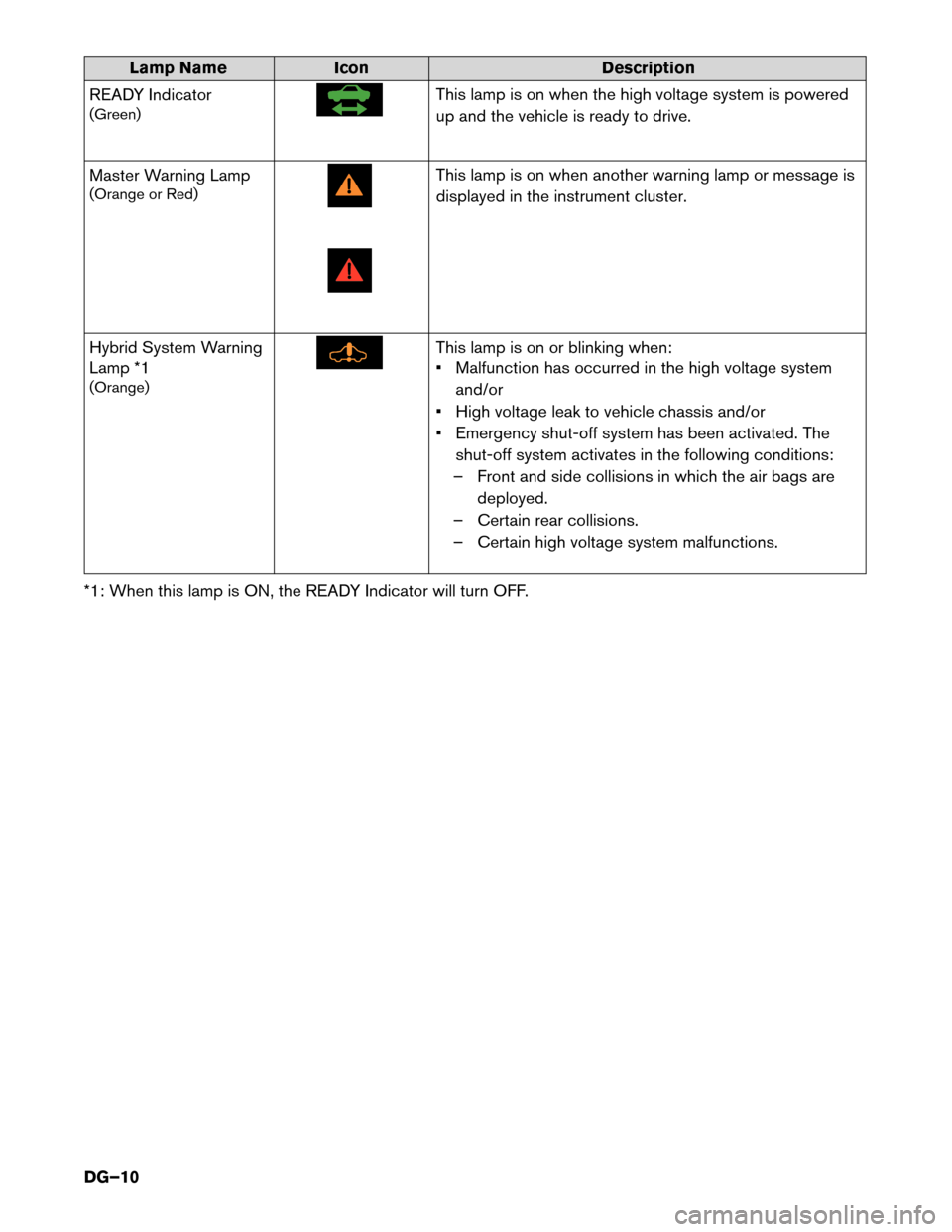 NISSAN PATHFINDER HYBRID 2014 R52 / 4.G Dismantling Guide Lamp Name Icon Description
READY Indicator (Green)
This lamp is on when the high voltage system is powered 
up and the vehicle is ready to drive.
Master Warning Lamp 
(Orange or Red)
This lamp is on w