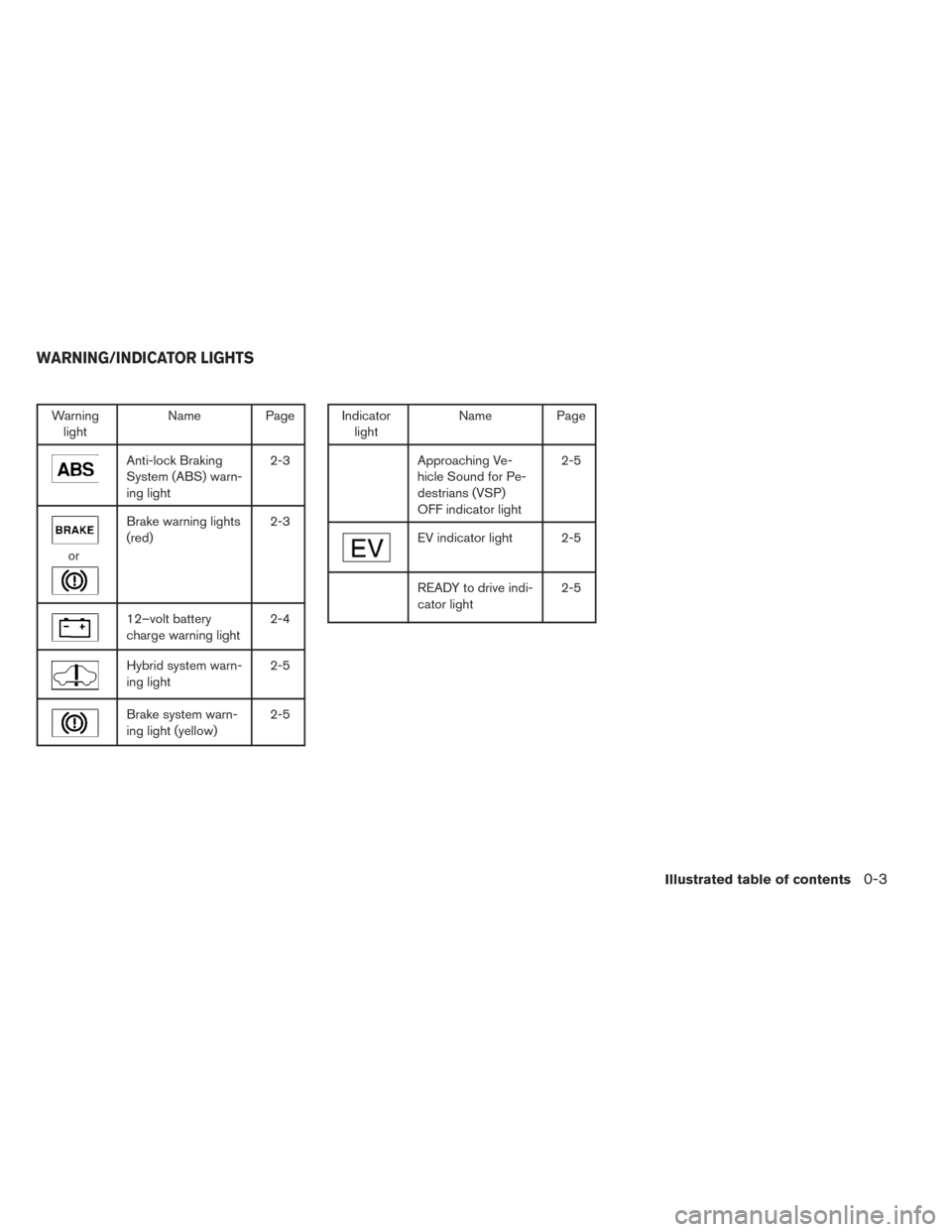 NISSAN PATHFINDER HYBRID 2014 R52 / 4.G User Guide Warninglight Name Page
Anti-lock Braking
System (ABS) warn-
ing light 2-3
or
Brake warning lights
(red)
2-3
12–volt battery
charge warning light2-4
Hybrid system warn-
ing light2-5
Brake system warn
