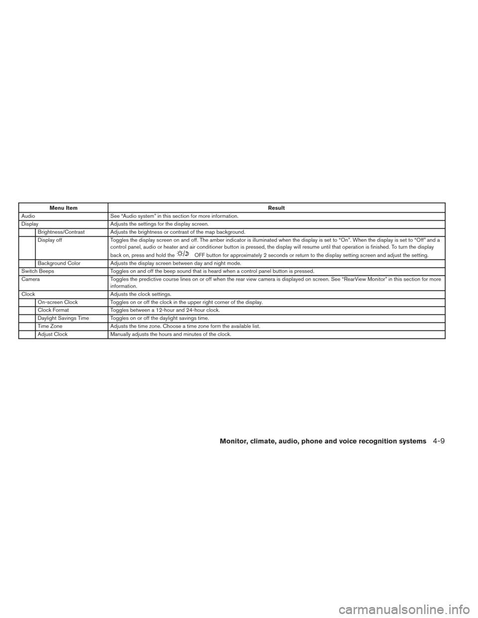 NISSAN PATHFINDER HYBRID 2014 R52 / 4.G Owners Manual Menu ItemResult
Audio See “Audio system” in this section for more information.
Display Adjusts the settings for the display screen.
Brightness/Contrast Adjusts the brightness or contrast of the ma NISSAN PATHFINDER HYBRID 2014 R52 / 4.G Owners Manual Menu ItemResult
Audio See “Audio system” in this section for more information.
Display Adjusts the settings for the display screen.
Brightness/Contrast Adjusts the brightness or contrast of the ma