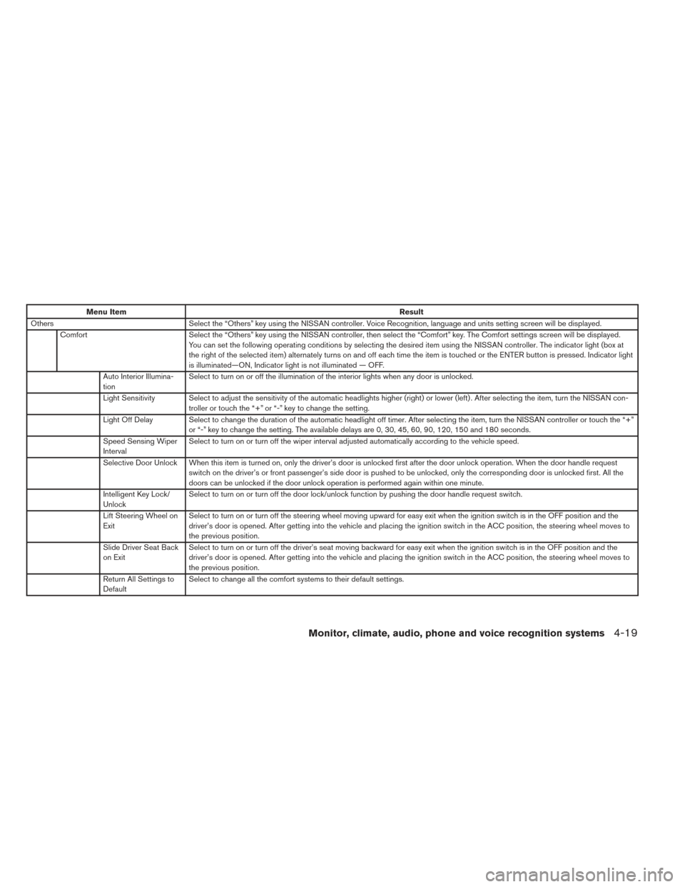 NISSAN PATHFINDER HYBRID 2014 R52 / 4.G Owners Manual Menu ItemResult
Others Select the “Others” key using the NISSAN controller. Voice Recognition, language and units setting screen will be displayed.
Comfort Select the “Others” key using the NI