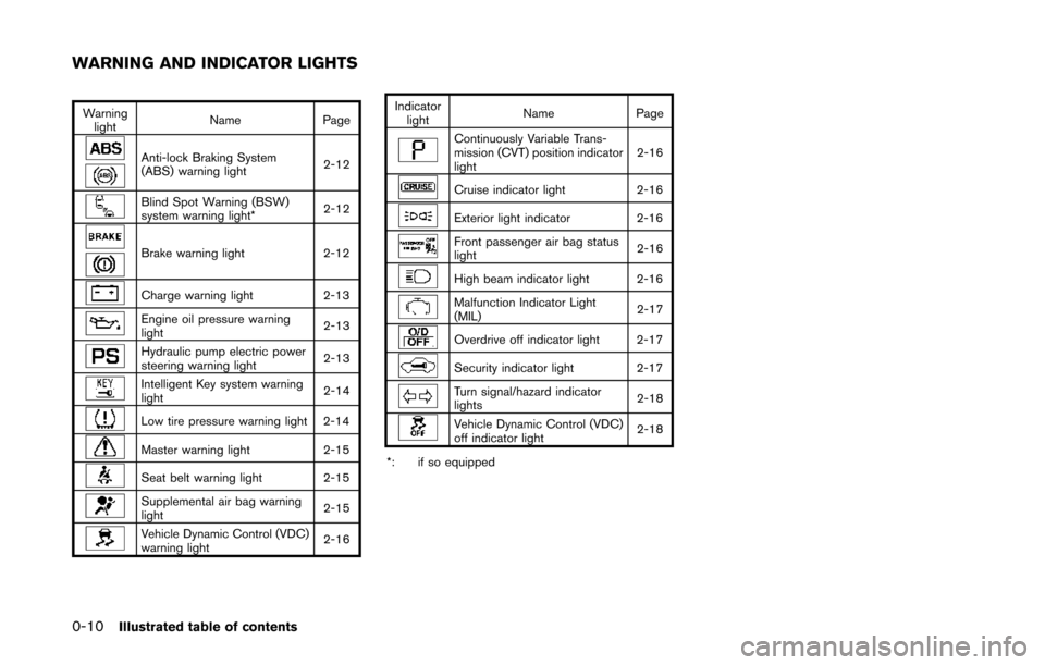 NISSAN QUEST 2014 RE52 / 4.G User Guide 0-10Illustrated table of contents
Warninglight Name
Page
Anti-lock Braking System
(ABS) warning light 2-12
Blind Spot Warning (BSW)
system warning light*2-12
Brake warning light
2-12
Charge warning li NISSAN QUEST 2014 RE52 / 4.G User Guide 0-10Illustrated table of contents
Warninglight Name
Page
Anti-lock Braking System
(ABS) warning light 2-12
Blind Spot Warning (BSW)
system warning light*2-12
Brake warning light
2-12
Charge warning li