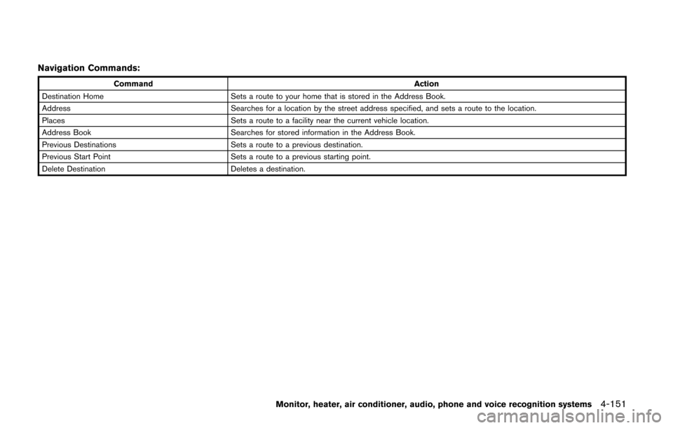 NISSAN QUEST 2014 RE52 / 4.G Owners Manual Navigation Commands:
CommandAction
Destination Home Sets a route to your home that is stored in the Address Book.
Address Searches for a location by the street address specified, and sets a route to t