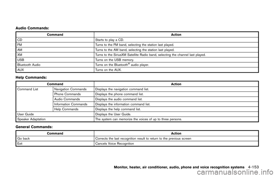 NISSAN QUEST 2014 RE52 / 4.G Owners Manual Audio Commands:
CommandAction
CD Starts to play a CD.
FM Turns to the FM band, selecting the station last played.
AM Turns to the AM band, selecting the station last played.
XM Turns to the SiriusXM S NISSAN QUEST 2014 RE52 / 4.G Owners Manual Audio Commands:
CommandAction
CD Starts to play a CD.
FM Turns to the FM band, selecting the station last played.
AM Turns to the AM band, selecting the station last played.
XM Turns to the SiriusXM S