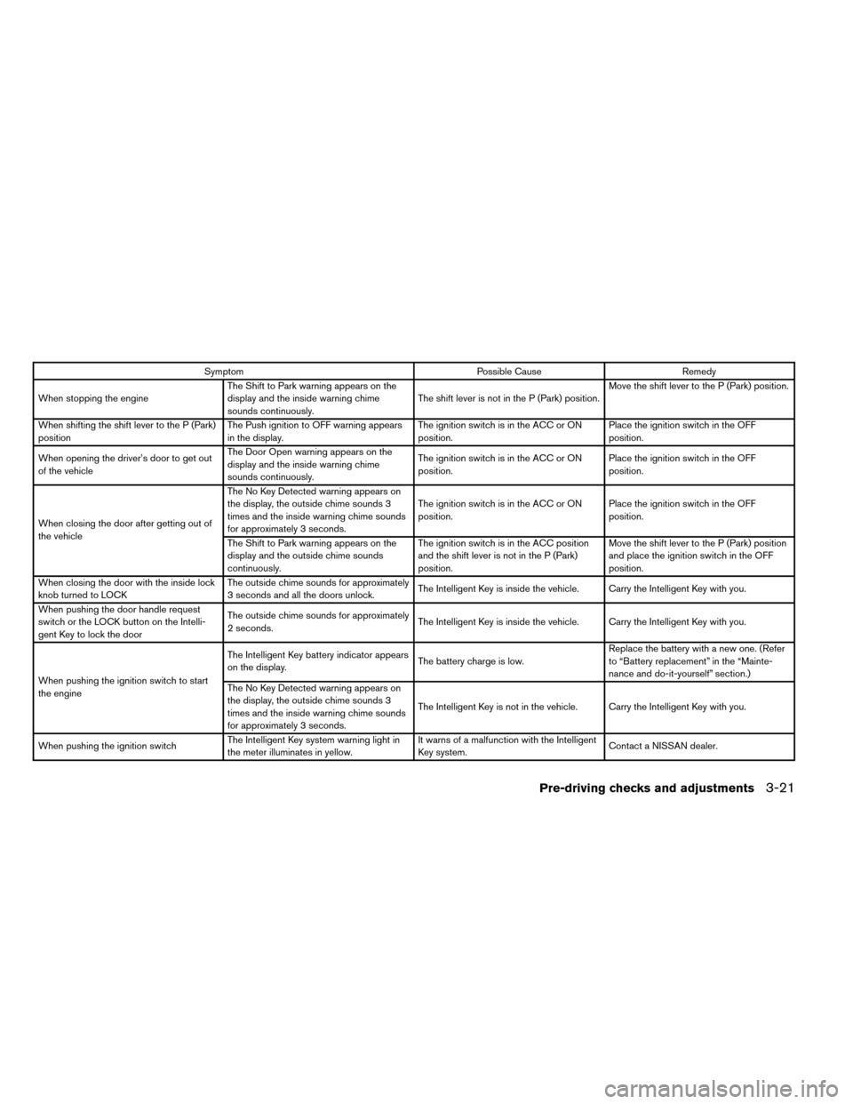 NISSAN ROGUE 2014 2.G Owners Manual SymptomPossible CauseRemedy
When stopping the engine The Shift to Park warning appears on the
display and the inside warning chime
sounds continuously. The shift lever is not in the P (Park) position.