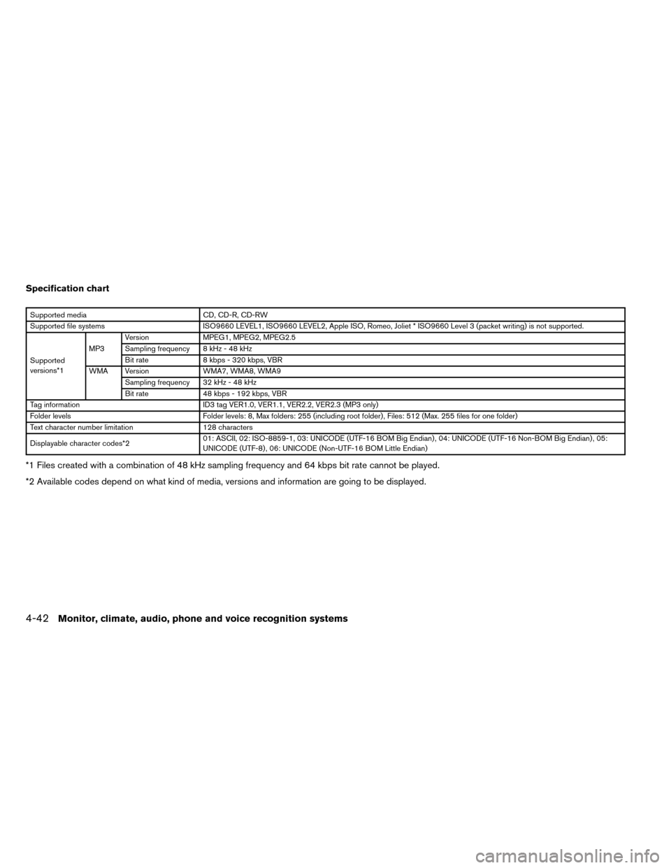 NISSAN ROGUE 2014 2.G Owners Manual Specification chart
Supported mediaCD, CD-R, CD-RW
Supported file systems ISO9660 LEVEL1, ISO9660 LEVEL2, Apple ISO, Romeo, Joliet * ISO9660 Level 3 (packet writing) is not supported.
Supported
versio NISSAN ROGUE 2014 2.G Owners Manual Specification chart
Supported mediaCD, CD-R, CD-RW
Supported file systems ISO9660 LEVEL1, ISO9660 LEVEL2, Apple ISO, Romeo, Joliet * ISO9660 Level 3 (packet writing) is not supported.
Supported
versio