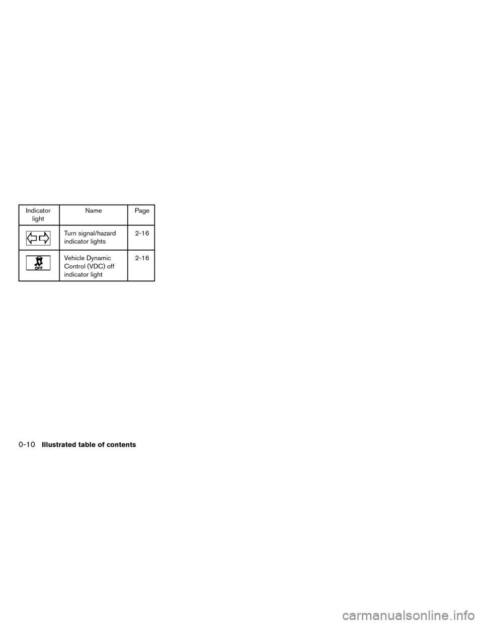NISSAN ROGUE 2014 2.G Owners Manual Indicatorlight Name Page
Turn signal/hazard
indicator lights 2-16
Vehicle Dynamic
Control (VDC) off
indicator light2-16
0-10Illustrated table of contents NISSAN ROGUE 2014 2.G Owners Manual Indicatorlight Name Page
Turn signal/hazard
indicator lights 2-16
Vehicle Dynamic
Control (VDC) off
indicator light2-16
0-10Illustrated table of contents