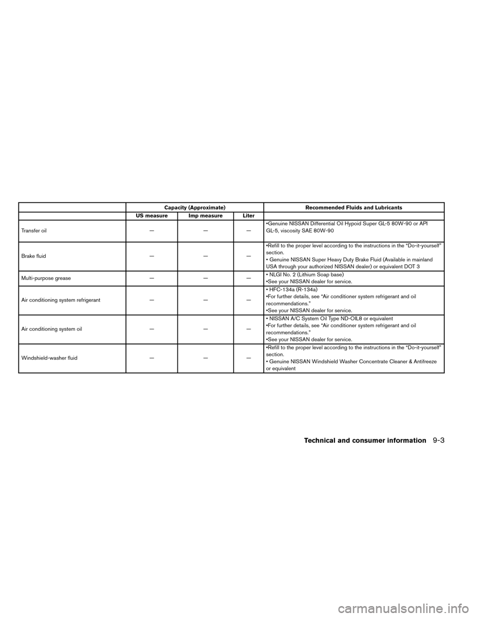 NISSAN ROGUE 2014 2.G Owners Manual Capacity (Approximate)Recommended Fluids and Lubricants
US measure Imp measure Liter
Transfer oil ———•Genuine NISSAN Differential Oil Hypoid Super GL-5 80W-90 or API
GL-5, viscosity SAE 80W-90 NISSAN ROGUE 2014 2.G Owners Manual Capacity (Approximate)Recommended Fluids and Lubricants
US measure Imp measure Liter
Transfer oil ———•Genuine NISSAN Differential Oil Hypoid Super GL-5 80W-90 or API
GL-5, viscosity SAE 80W-90