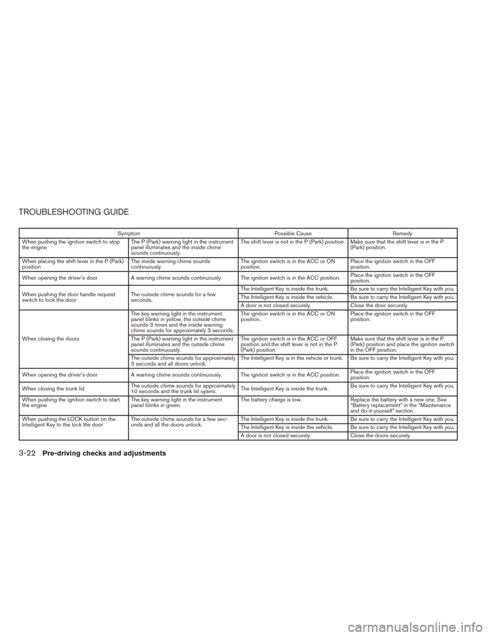 NISSAN SENTRA 2014 B17 / 7.G User Guide TROUBLESHOOTING GUIDE
SymptomPossible CauseRemedy
When pushing the ignition switch to stop
the engine The P (Park) warning light in the instrument
panel illuminates and the inside chime
sounds continu