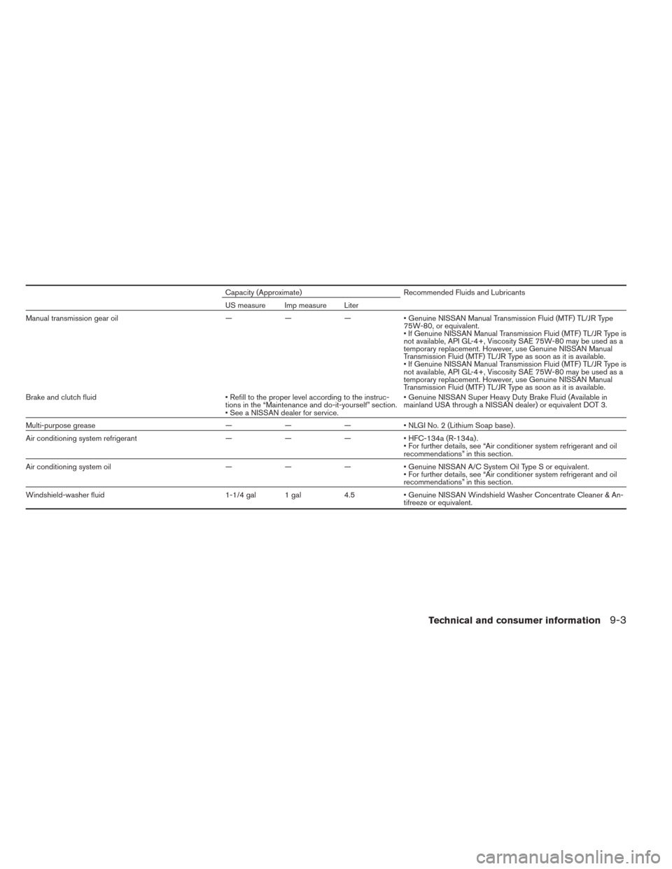 NISSAN SENTRA 2014 B17 / 7.G Owners Manual Capacity (Approximate)Recommended Fluids and Lubricants
US measure Imp measure Liter
Manual transmission gear oil ———•Genuine NISSAN Manual Transmission Fluid (MTF) TL/JR Type
75W-80, or equiv