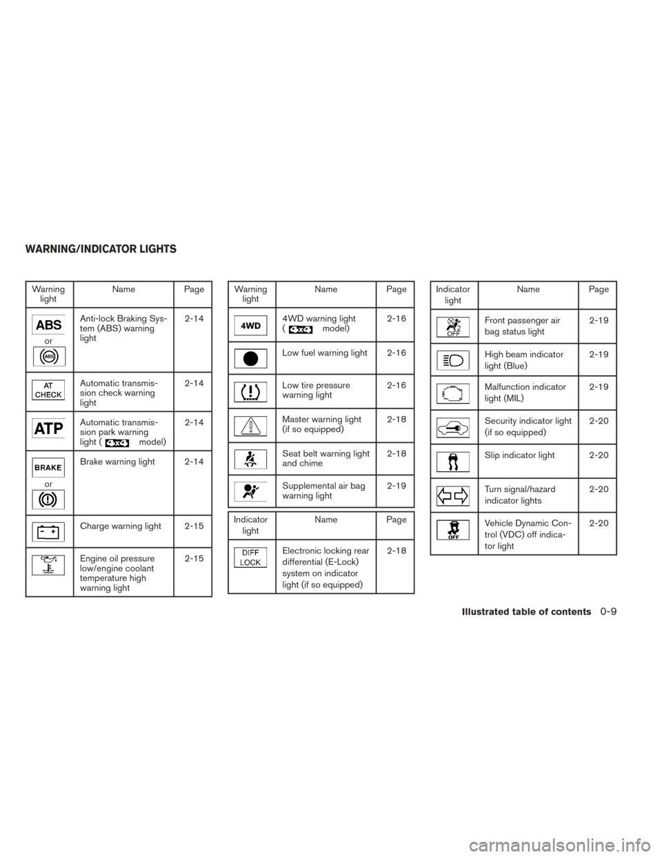 NISSAN TITAN 2014 1.G Owners Manual Warninglight Name
Page
or
Anti-lock Braking Sys-
tem (ABS) warning
light 2-14
Automatic transmis-
sion check warning
light2-14
Automatic transmis-
sion park warning
light (
model)2-14
or
Brake warning