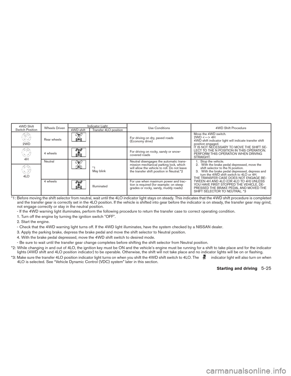 NISSAN TITAN 2014 1.G Owners Manual 4WD Shift
Switch Position Wheels Driven Indicator Light
Use Conditions 4WD Shift Procedure
4WD shift Transfer 4LO position
2WD Rear wheels
For driving on dry, paved roads
(Economy drive) Move the 4WD 