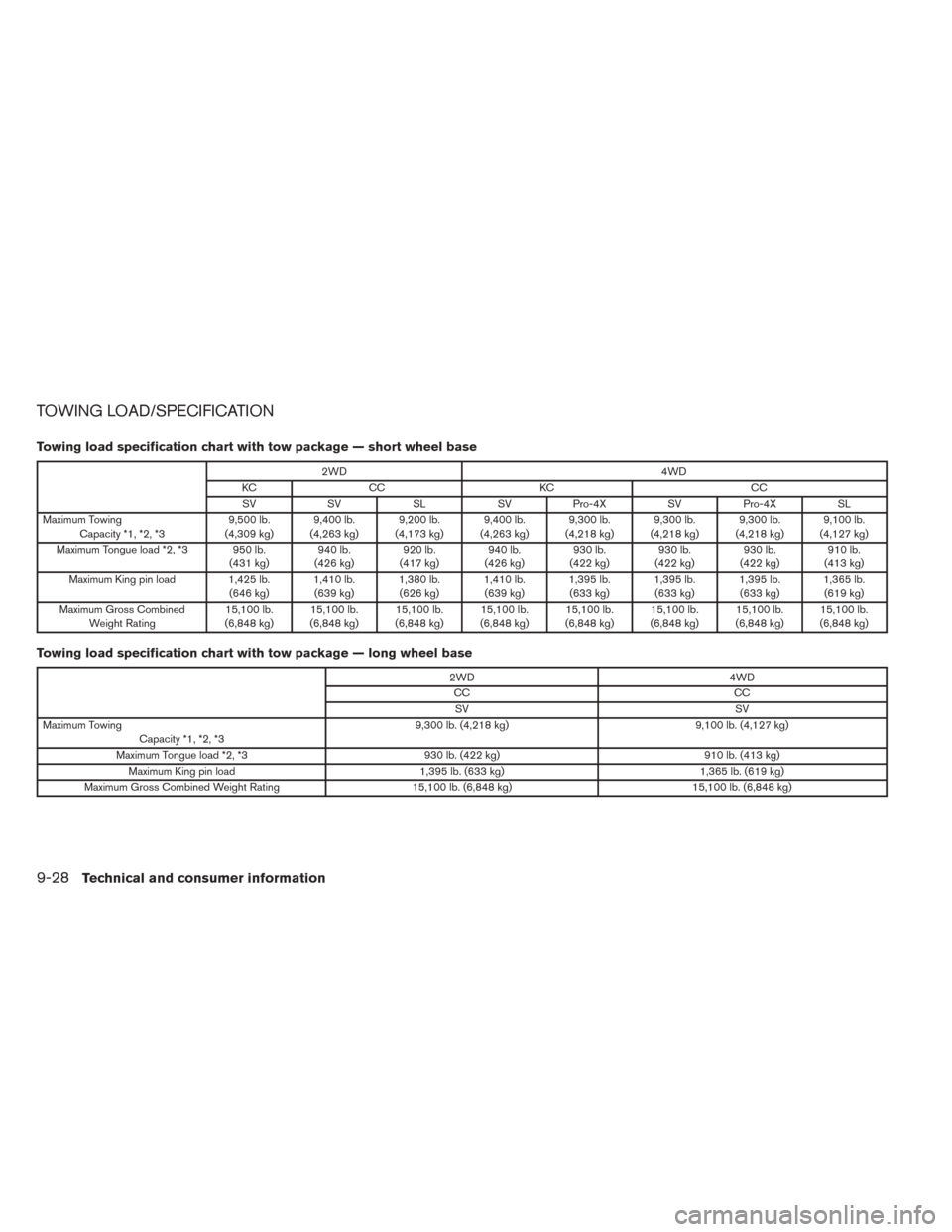 NISSAN TITAN 2014 1.G Owners Manual TOWING LOAD/SPECIFICATION
Towing load specification chart with tow package — short wheel base
2WD4WD
KC CC KC CC
SV SV SLSVPro-4X SVPro-4X SL
Maximum Towing Capacity *1, *2, *3 9,500 lb.
(4,309 kg) 
