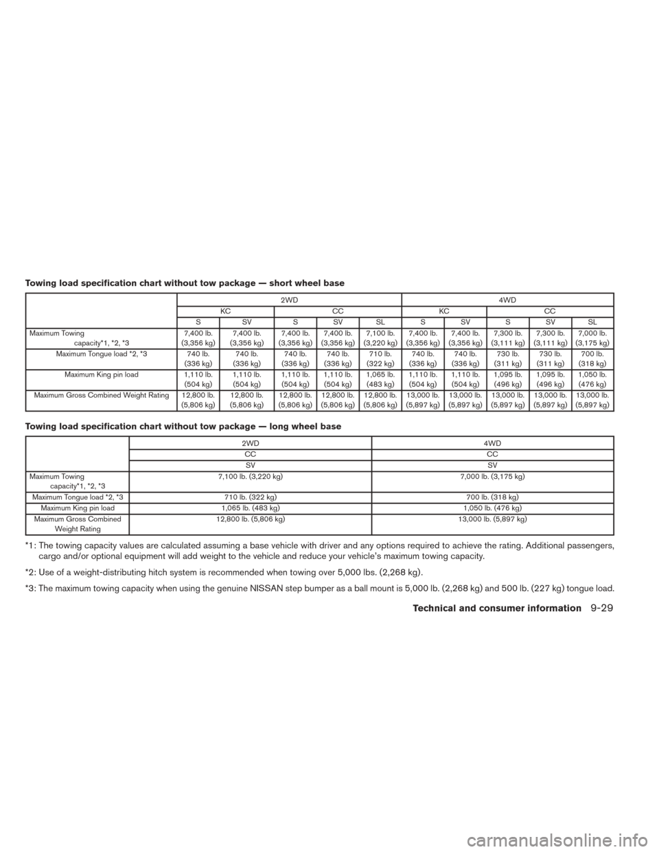 NISSAN TITAN 2014 1.G User Guide Towing load specification chart without tow package — short wheel base
2WD4WD
KC CCKCCC
S SV S SV SL S SV S SV SL
Maximum Towing capacity*1, *2, *3 7,400 lb.
(3,356 kg) 7,400 lb.
(3,356 kg) 7,400 lb