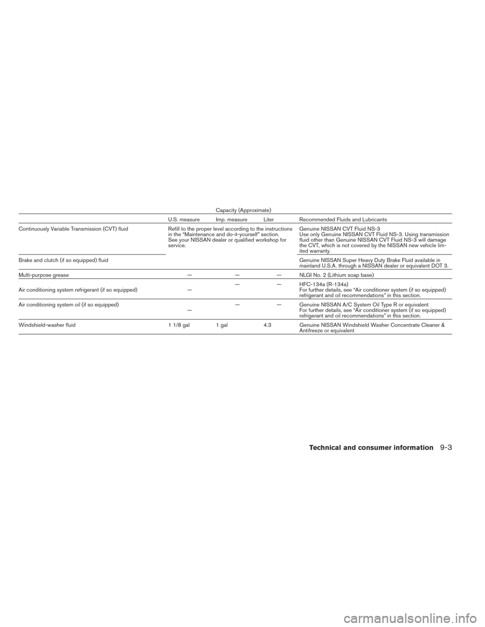 NISSAN VERSA NOTE 2014 2.G Owners Manual Capacity (Approximate)
U.S. measure Imp. measure Liter Recommended Fluids and Lubricants
Continuously Variable Transmission (CVT) fluid Refill to the proper level according to the instructions in the NISSAN VERSA NOTE 2014 2.G Owners Manual Capacity (Approximate)
U.S. measure Imp. measure Liter Recommended Fluids and Lubricants
Continuously Variable Transmission (CVT) fluid Refill to the proper level according to the instructions in the