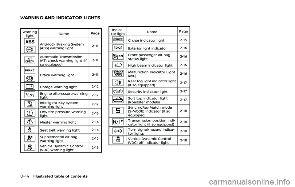 NISSAN 370Z 2020 Owner´s Manual 0-14Illustrated table of contents
Warninglight Name
Page
Anti-lock Braking System
(ABS) warning light 2-11
Automatic Transmission
(AT) check warning light (if
so equipped)2-11
Brake warning light
2-11 NISSAN 370Z 2020 Owner´s Manual 0-14Illustrated table of contents
Warninglight Name
Page
Anti-lock Braking System
(ABS) warning light 2-11
Automatic Transmission
(AT) check warning light (if
so equipped)2-11
Brake warning light
2-11
