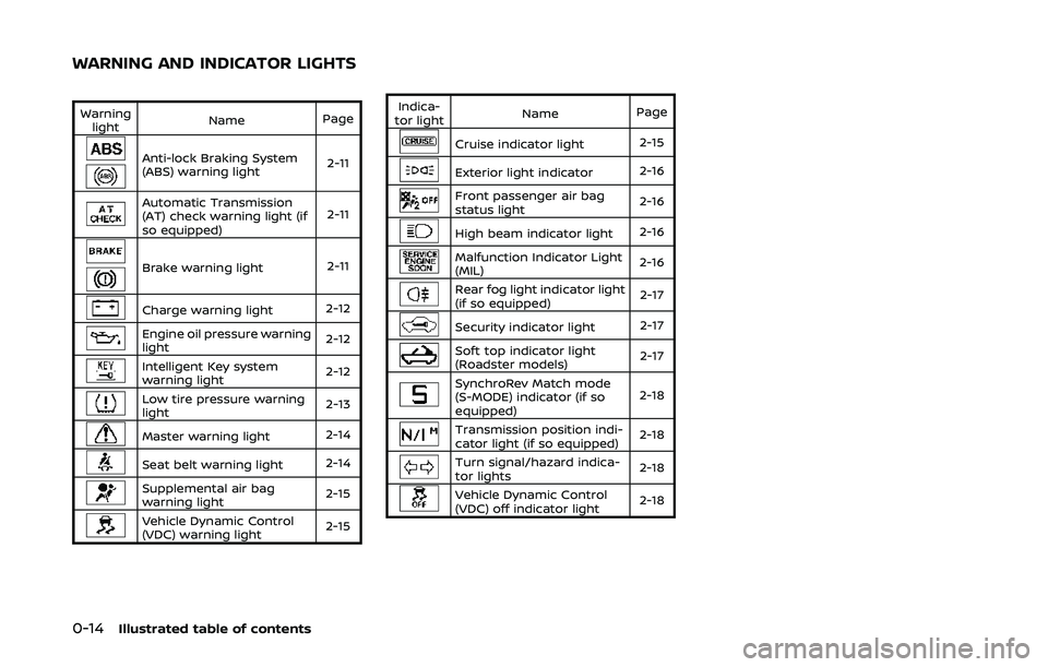 NISSAN 370Z 2020  Owner´s Manual 0-14Illustrated table of contents
Warninglight Name
Page
Anti-lock Braking System
(ABS) warning light 2-11
Automatic Transmission
(AT) check warning light (if
so equipped)2-11
Brake warning light
2-11