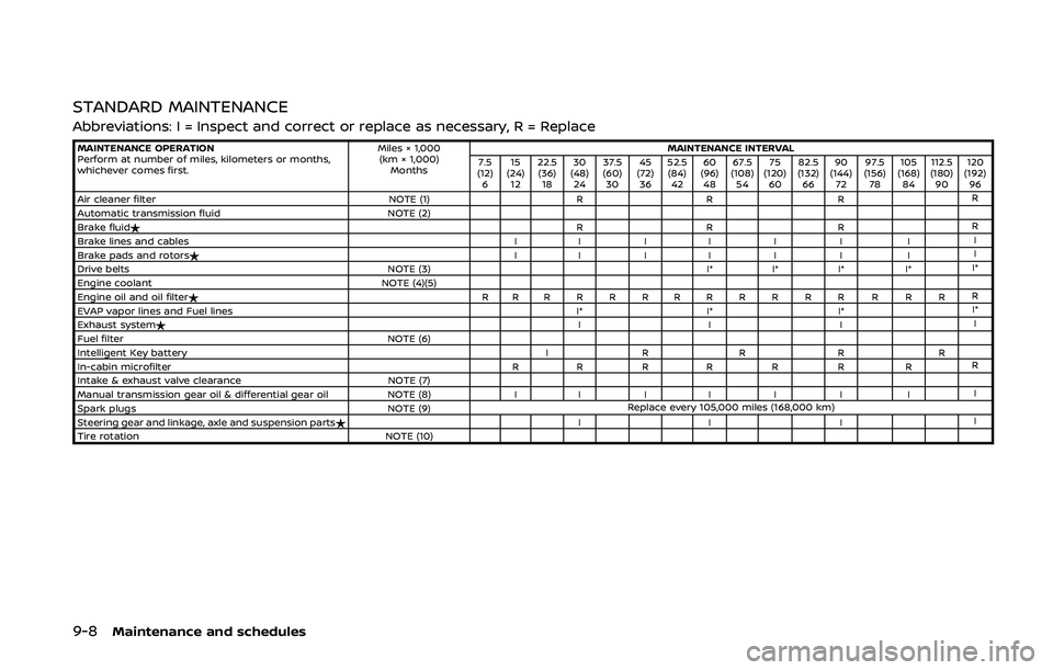 NISSAN 370Z 2020  Owner´s Manual 9-8Maintenance and schedules
STANDARD MAINTENANCE
Abbreviations: I = Inspect and correct or replace as necessary, R = Replace
MAINTENANCE OPERATION
Perform at number of miles, kilometers or months,
wh