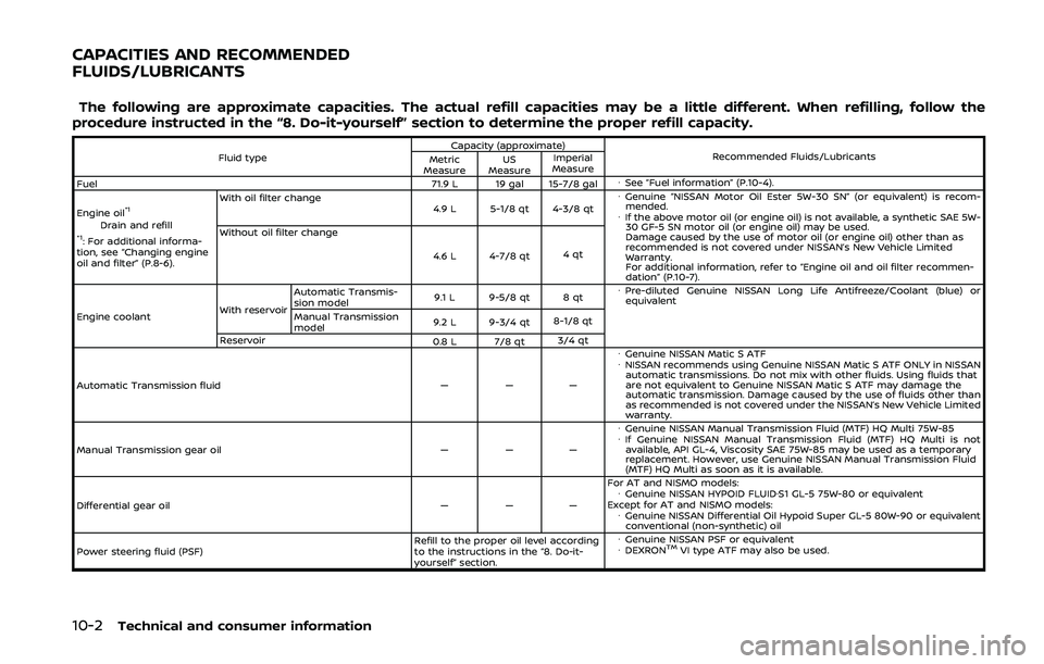 NISSAN 370Z 2020 Owner´s Manual 10-2Technical and consumer information
The following are approximate capacities. The actual refill capacities may be a little different. When refilling, follow the
procedure instructed in the “8. Do NISSAN 370Z 2020 Owner´s Manual 10-2Technical and consumer information
The following are approximate capacities. The actual refill capacities may be a little different. When refilling, follow the
procedure instructed in the “8. Do