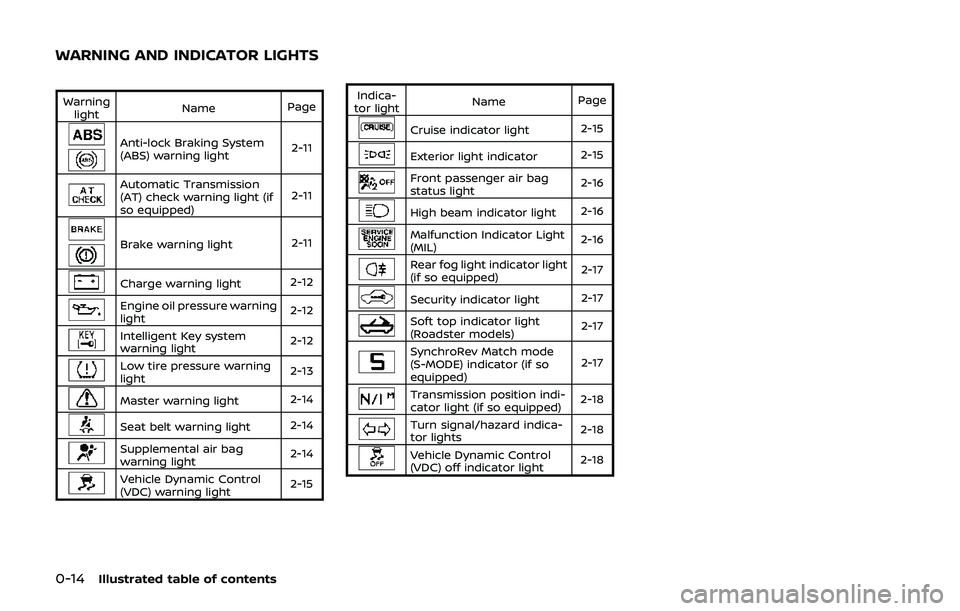 NISSAN 370Z 2019 Owner´s Manual 0-14Illustrated table of contents
Warninglight Name
Page
Anti-lock Braking System
(ABS) warning light 2-11
Automatic Transmission
(AT) check warning light (if
so equipped)2-11
Brake warning light
2-11 NISSAN 370Z 2019 Owner´s Manual 0-14Illustrated table of contents
Warninglight Name
Page
Anti-lock Braking System
(ABS) warning light 2-11
Automatic Transmission
(AT) check warning light (if
so equipped)2-11
Brake warning light
2-11